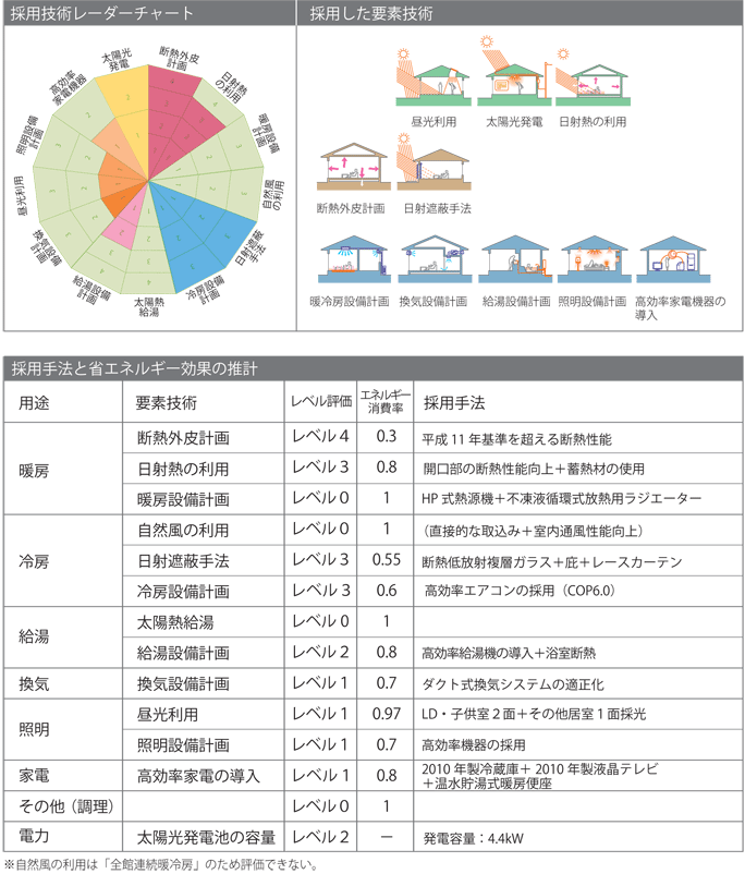 採用された要素技術とレベル