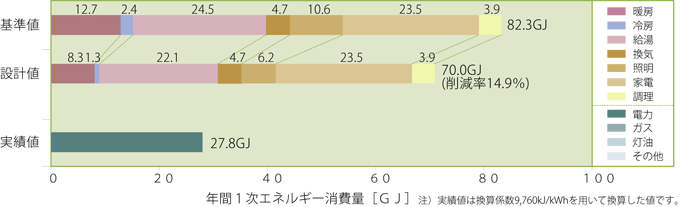 基準値・設計値・実績値 基準値・設計値・実績値