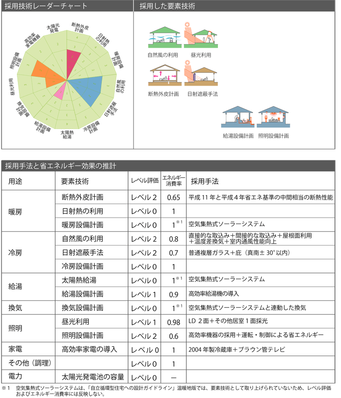 採用された要素技術とレベル 採用された要素技術とレベル