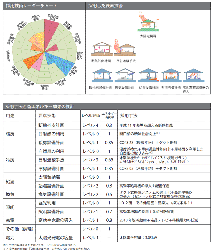 採用された要素技術とレベル