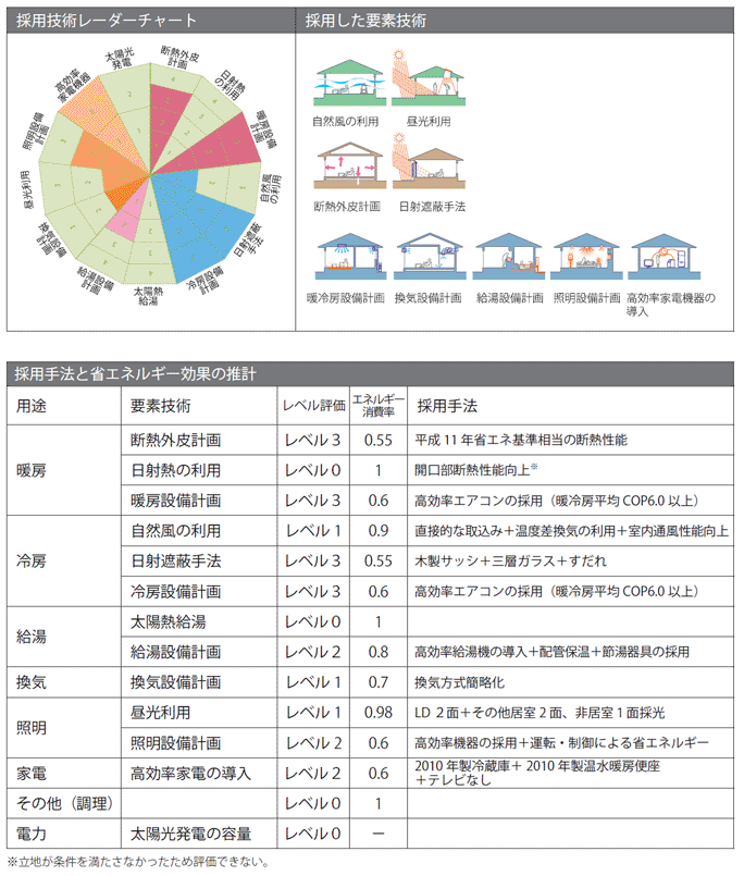 採用された要素技術とレベル 採用された要素技術とレベル