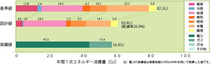基準値・設計値・実績値