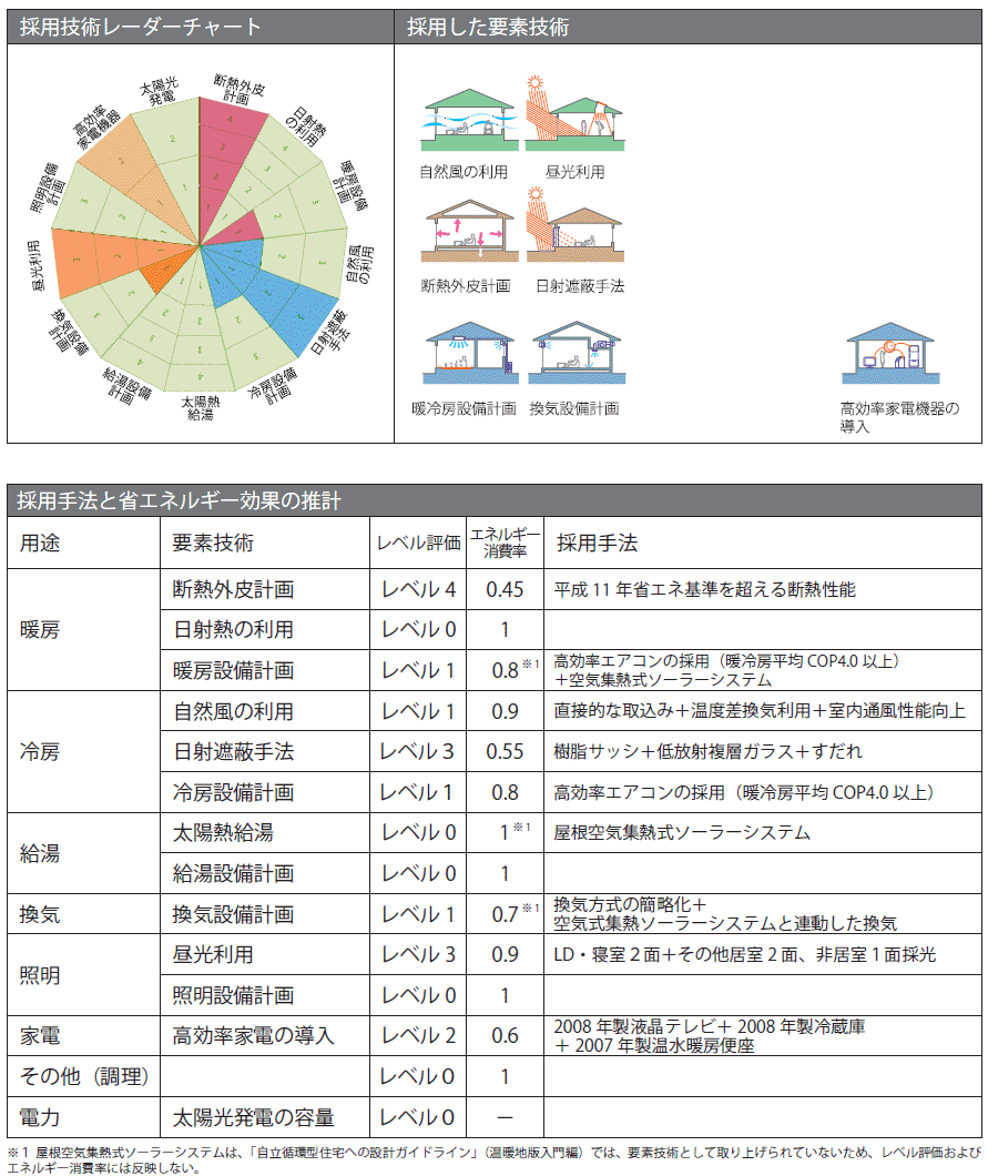 採用された要素技術とレベル