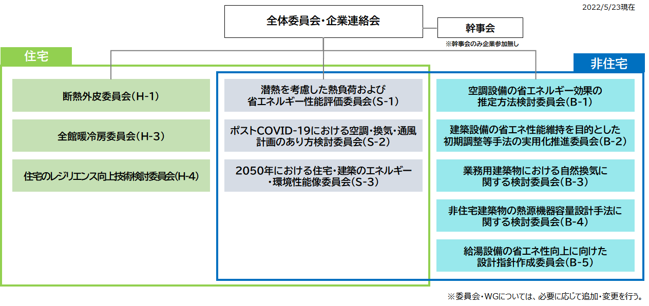 プロジェクト検討体制（2021 ～2023 年度）