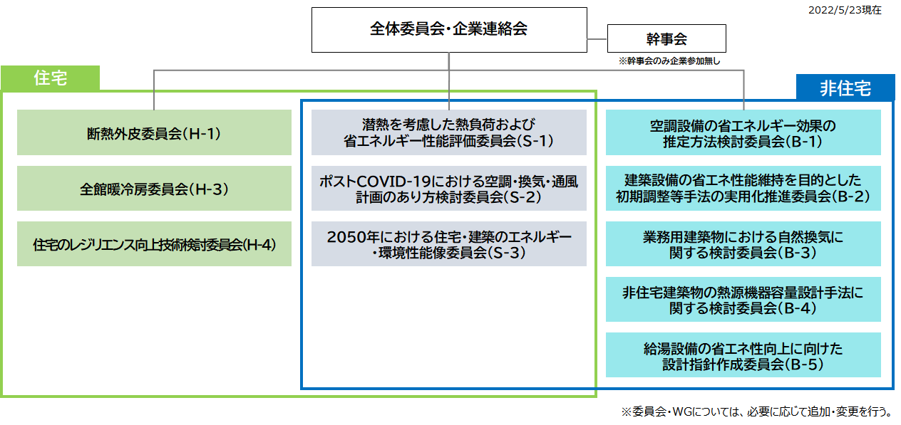 プロジェクト検討体制（2021～2023年度）