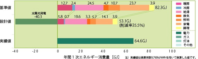 基準値・設計値・実績値 基準値・設計値・実績値