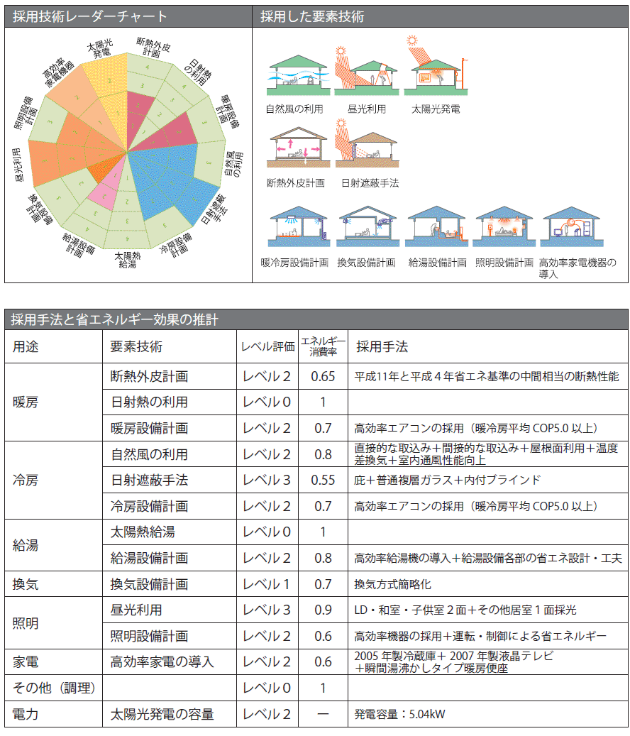 採用された要素技術とレベル